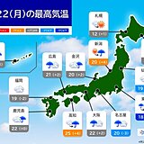 月曜は関東は雨で気温ダウン　火曜～水曜は西・東日本の太平洋側で雨量が多くなる恐れ