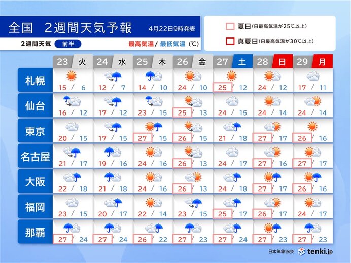 23日～24日は太平洋側中心に降水量が多い　GW前半は夏日続出　2週間天気