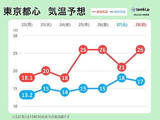 関東　ゴールデンウィークにかけて激しい寒暖差　25日以降は夏日続出　暑さ対策を