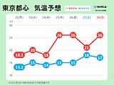 関東　ゴールデンウィークにかけて激しい寒暖差　25日以降は夏日続出　暑さ対策を