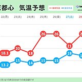 関東　ゴールデンウィークにかけて激しい寒暖差　25日以降は夏日続出　暑さ対策を