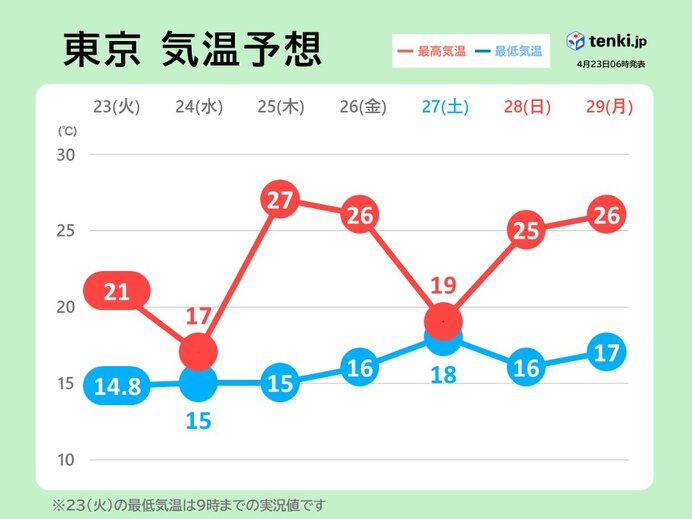 気温の変化大　明日は関東でヒンヤリ　木曜日から気温急上昇　真夏日も　暑さに注意