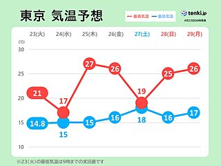 気温の変化大　明日は関東でヒンヤリ　木曜日から気温急上昇　真夏日も　暑さに注意