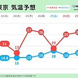 気温の変化大　明日は関東でヒンヤリ　木曜日から気温急上昇　真夏日も　暑さに注意