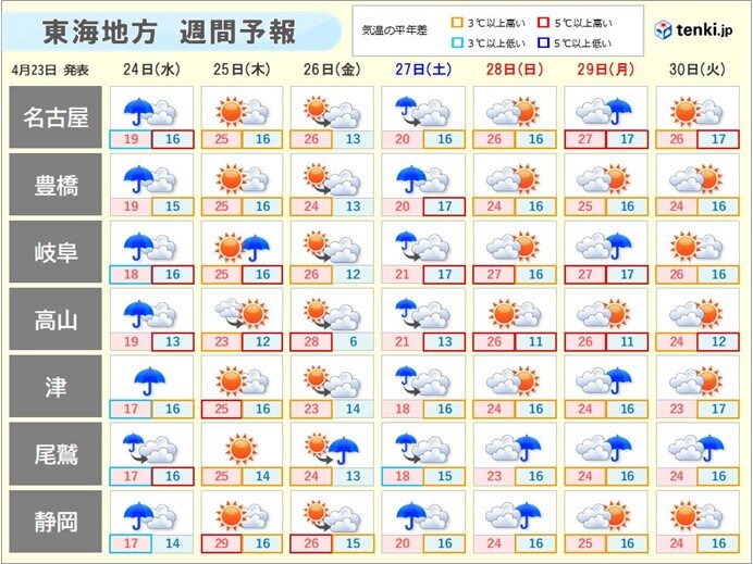 短い周期で天気変化　25日(木)は晴れ間が戻り汗ばむ陽気