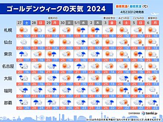 ゴールデンウィークの天気　5月1日まで雨の日が多い　2日から行楽日和　暑さに注意