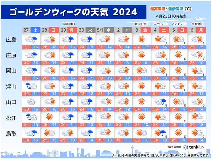 中国地方　ゴールデンウィーク前半は曇りや雨　後半は晴れる日多い　気温変化「大」