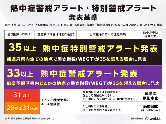 明日24日から運用開始 「熱中症特別警戒アラート」とは?