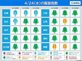 24日の服装指数　ほとんどの所でジャケットなど上着が必須　札幌はコートを