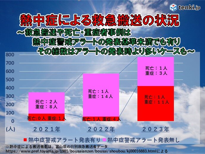 熱中症警戒アラートの発表基準未満でも救急搬送者多数　死亡や重症事例も