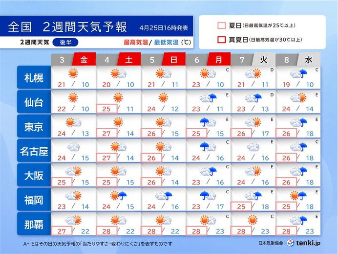 3日(金)～5日(日)は晴れて暑い「かなりの高温」予想も　GW最終日は広く雨か
