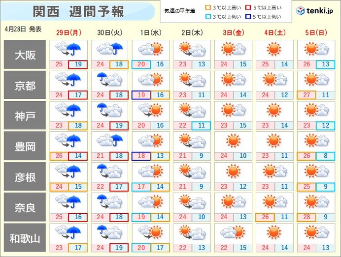 週間天気　5月2日～5日こどもの日　晴れる所が多い