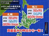 北海道　道北や道央で気温急降下　真夏並みから一気に平年並みに