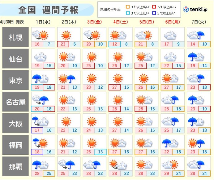 明日1日は20℃に届かず　2日は過ごしやすい陽気に