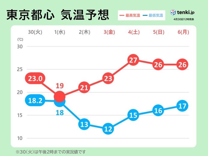 5月スタートは夏日減少　ヒンヤリも　3日から気温上昇　GW後半は広く25℃以上に