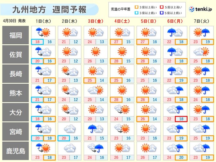 九州　ゴールデンウィーク後半の天気　夏日続出　半袖の出番も　6日は一時風雨強まる