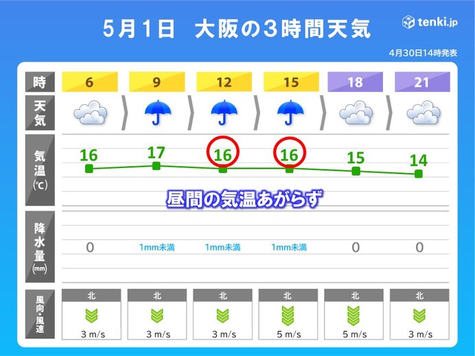 大阪は北風がヒンヤリ　傘の出番あり