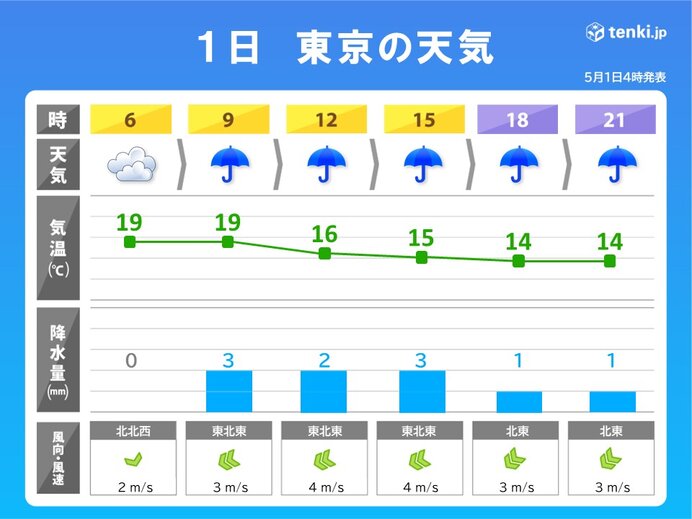 日中の気温　平年より低い所も