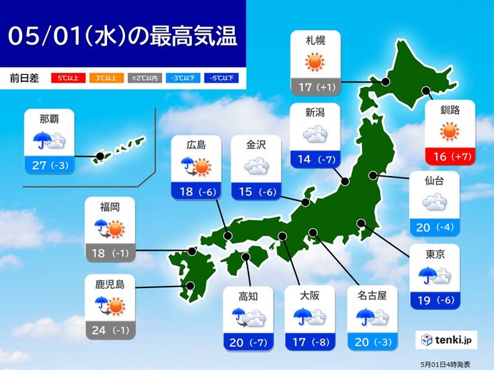 今日5月1日　沖縄や九州から関東で雨　暑さ一転　気温は前日より大幅ダウンも(気象予報士 青山　亜紀子)