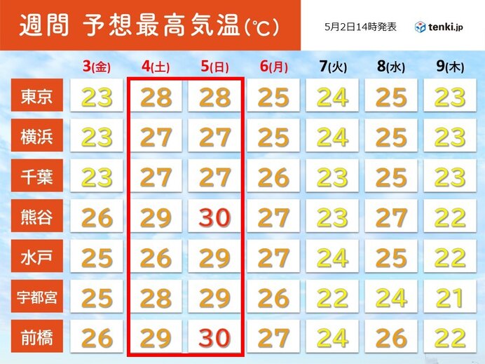 4日と5日が暑さのピーク　真夏日も