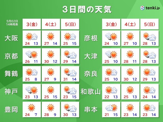 3日(金)～5日(日)は晴れて真夏日の所も　熱中症に注意