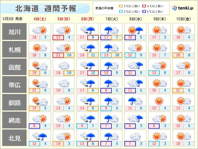 5日(日)まで広く日ざしや晴れ間あり　6日(月)は午後を中心に雨