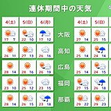 今日4日～明日5日にかけて夏日続出・真夏日も　連休最終日は西日本で雨・風強まる