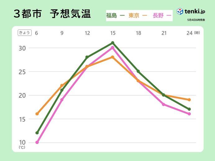 朝晩と日中との気温差　内陸ほど大きい