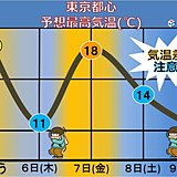 関東 気温乱高下 体調管理に注意