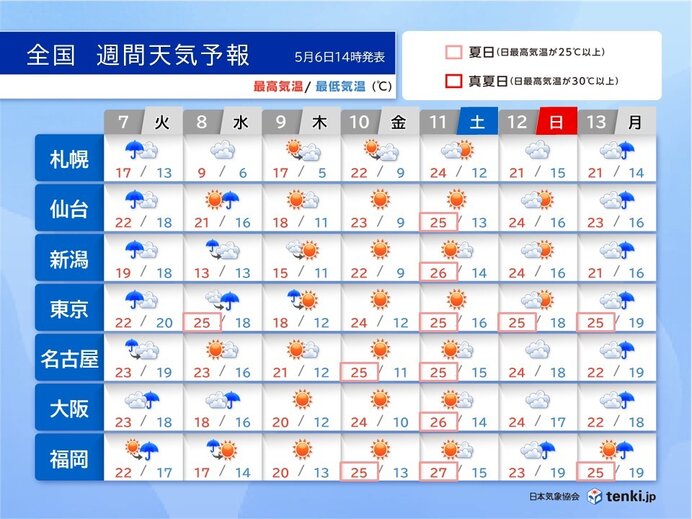 8日(水)～9日(木)気温急降下　週末は再び夏日続出