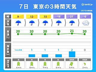 関東　連休明けはヒンヤリ　雨であまり気温が上がらず