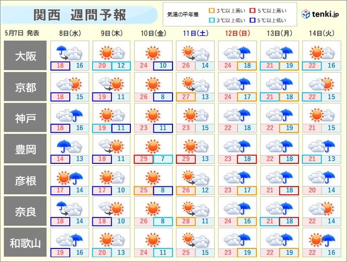 明後日9日(木)は天気回復へ　週末にかけて天気と気温の変化が大きい