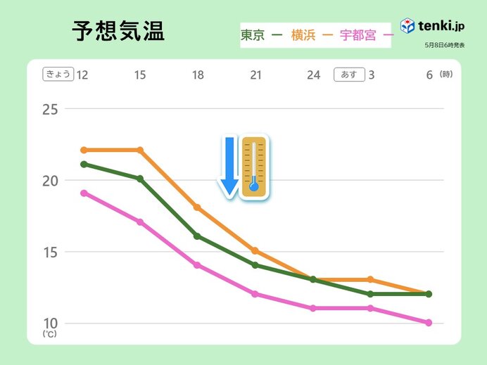 夜は気温が急降下