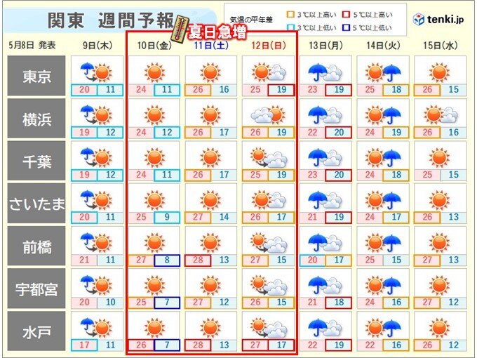 10日から夏日が急増　11日が暑さピーク　熱中症に注意