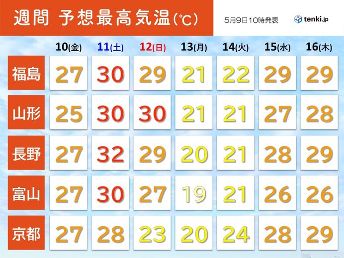 10日(金)と11日(土)夏日続出　真夏日も