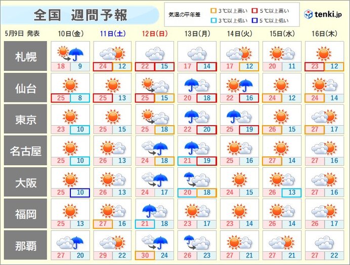 明日10日(金)～11日(土)　広く晴天　夏日が急増