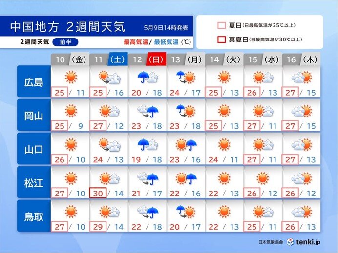 2週間天気前半　晴れる日は25℃以上　30℃以上の真夏日も　次の雨は?