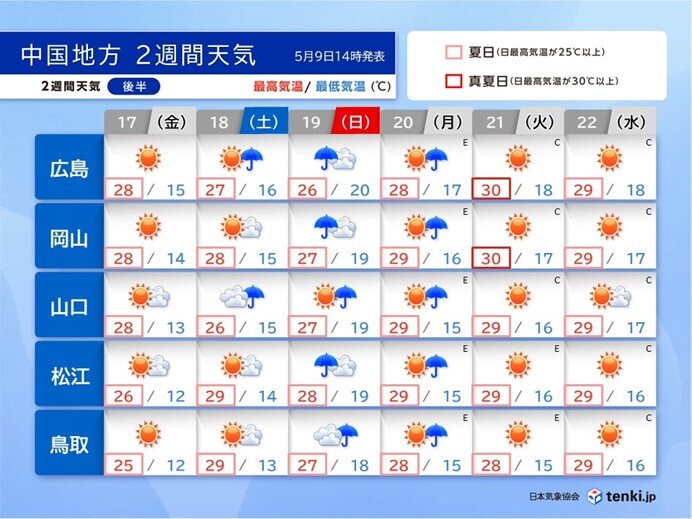 2週間天気後半　天気は数日の周期で変化　30℃近い日多い