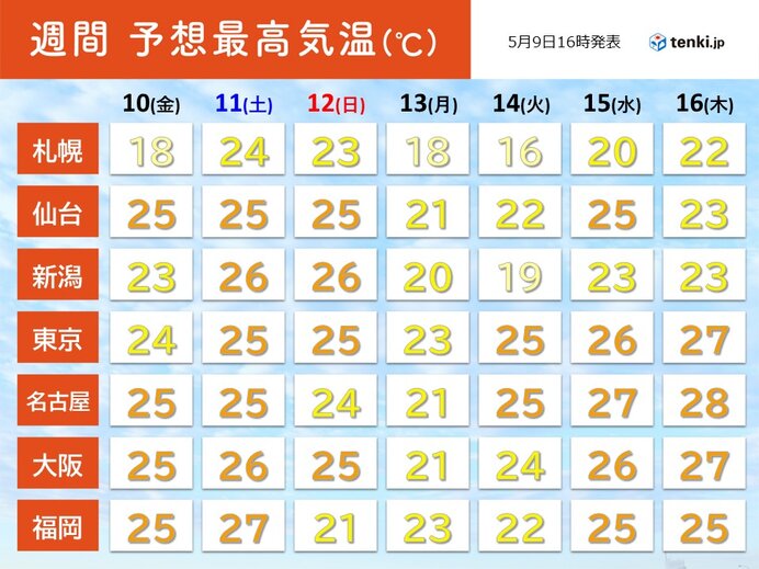 明日10日～夏日増加　来週後半は連日の夏日・真夏日も