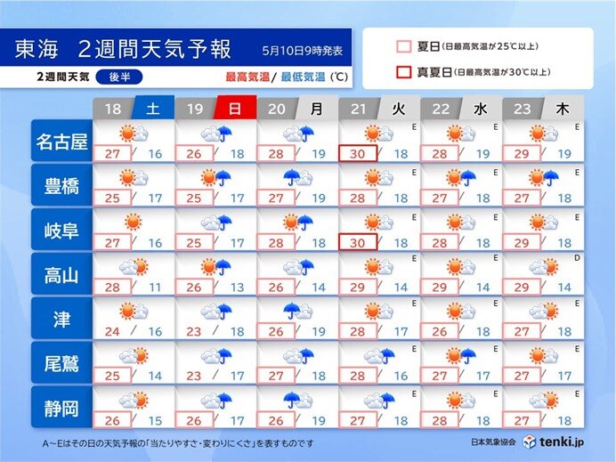 2週間天気後半:18日(土)～23日(木)　暑さ増す、真夏日も