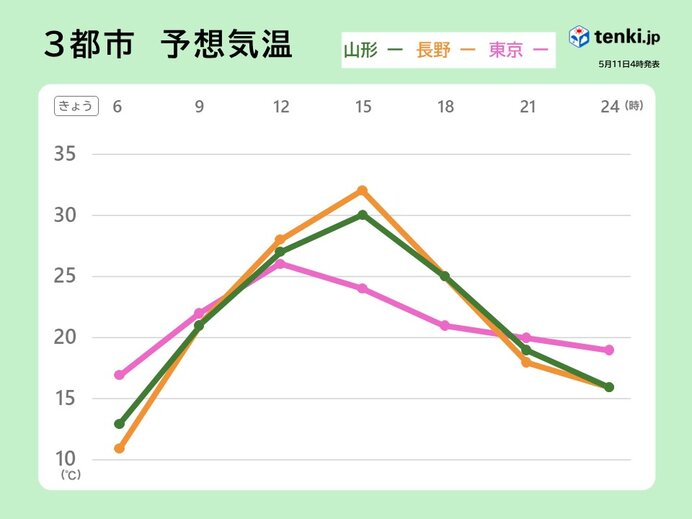 日中　速いペースで気温上昇