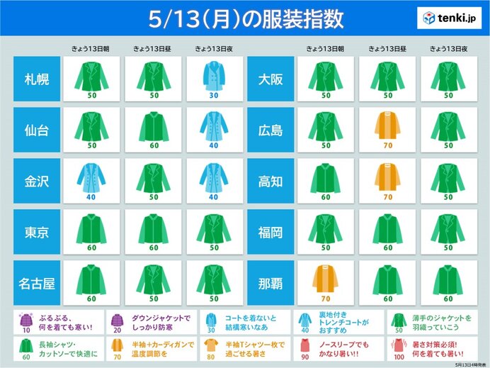 13日の服装指数　北海道から近畿は雨でヒンヤリ　天気回復の九州なども夜は気温低下