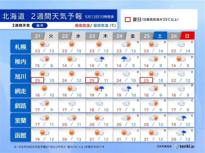 後半21日～26日　気温は引き続き高めに経過