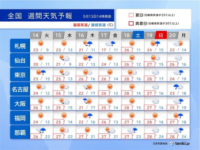 大雨の後は熱中症に注意　日毎に気温アップ　今週末は沖縄～北海道で夏日・真夏日続出