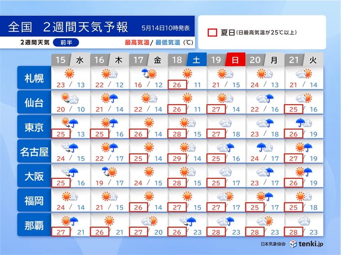 16日は天気急変　今週末は夏日急増　北海道も25℃超　熱中症に注意　2週間天気