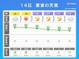 関東　午後は各地で晴れる　昼間は過ごしやすいが寒暖差大きい