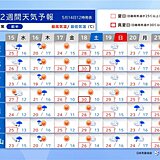 関西　2週間天気　安定して晴れる日少ない　週末～季節先取りの暑さ続く