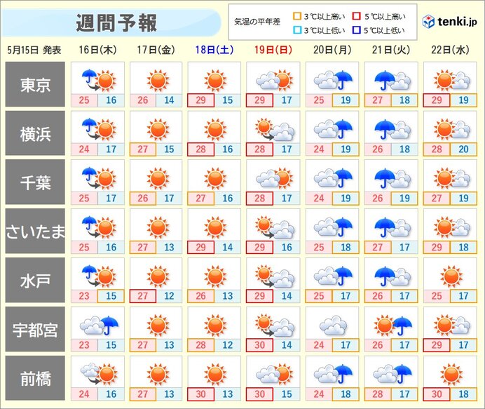 今週末は晴れて気温が上昇