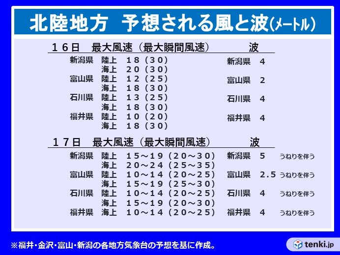 風や波の予想