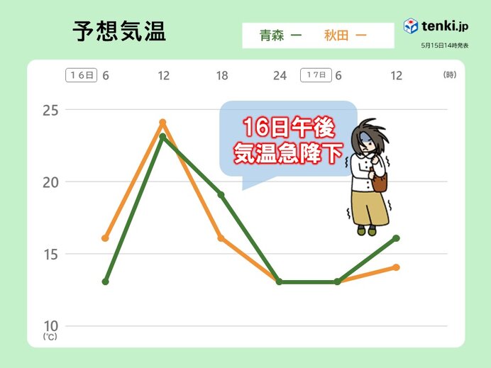 16日(木)午後は東北北部で気温が急降下　服装選びに要注意